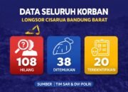 Longsor Cisarua Bandung Barat: 108 Korban Hilang, 38 Ditemukan, 20 Teridentifikasi