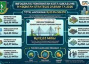 Pemkot Sukabumi Gelontorkan Rp29,8 Miliar untuk 9 Kegiatan Strategis 2026