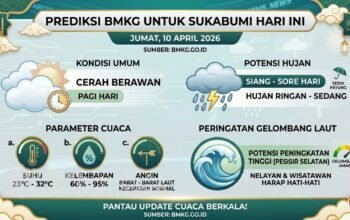 Prediksi BMKG untuk Cuaca Sukabumi Hari Ini, Jumat 10 April 2026