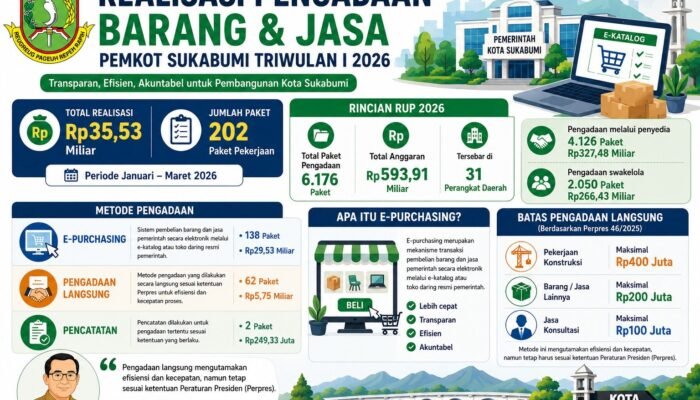 Transaksi E-Katalog Pemkot Sukabumi Tembus Rp29,5 Miliar