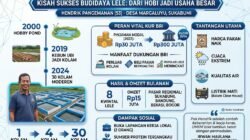 30 Kolam Lele, Sumber Harapan Desa yang Berawal dari Hoby