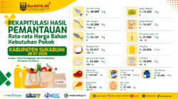 Harga Cabai Rawit Turun, Ayam Broiler Naik, Ini Update Harga Sembako di Kabupaten Sukabumi 28 Juli 2026
