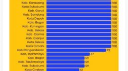Kota Sukabumi Naik ke Empat Besar Smiling West Java Award Juli 2026