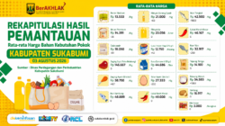 Harga Bahan Pokok di Kabupaten Sukabumi Relatif Stabil, Bawang Merah dan Daging Ayam Alami Kenaikan
