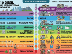Mengenal 10 Desil Ekonomi BPS: Dari Sangat Miskin Hingga Kategori Elit