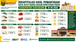 Harga Bahan Pokok di Kabupaten Sukabumi 1 September 2026: Cabai Rawit Rp57.750, Daging Sapi Rp145 Ribu