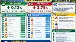 Inflasi Kota Sukabumi September 2026 Capai 2,75 Persen, Lebih Rendah dari Jabar dan Nasional