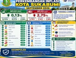 Inflasi Kota Sukabumi September 2026 Capai 2,75 Persen, Lebih Rendah dari Jabar dan Nasional